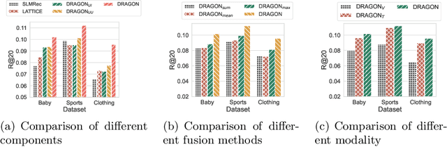 Figure 4 for Enhancing Dyadic Relations with Homogeneous Graphs for Multimodal Recommendation