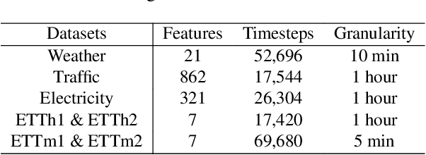 Figure 2 for LLM4TS: Two-Stage Fine-Tuning for Time-Series Forecasting with Pre-Trained LLMs