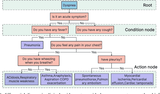 Figure 3 for MedDM:LLM-executable clinical guidance tree for clinical decision-making