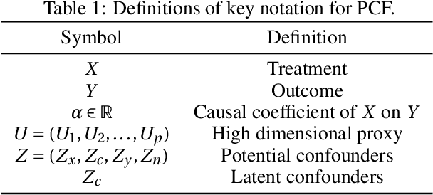 Figure 1 for Recovering Latent Confounders from High-dimensional Proxy Variables