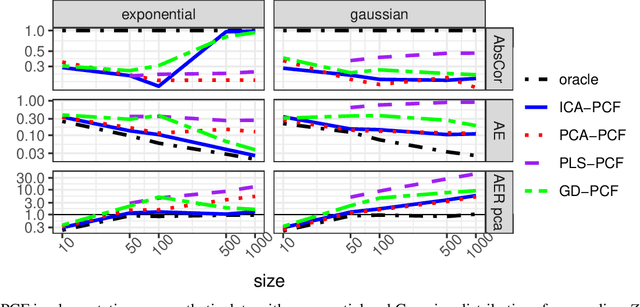 Figure 3 for Recovering Latent Confounders from High-dimensional Proxy Variables