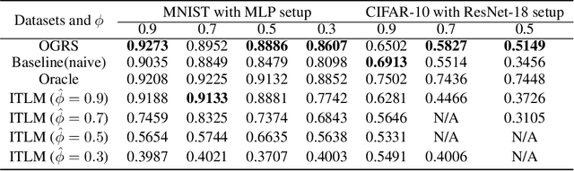 Figure 2 for A Gradient-based Approach for Online Robust Deep Neural Network Training with Noisy Labels