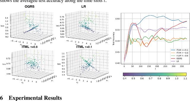 Figure 3 for A Gradient-based Approach for Online Robust Deep Neural Network Training with Noisy Labels