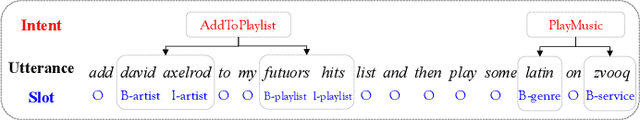 Figure 1 for A Dynamic Graph Interactive Framework with Label-Semantic Injection for Spoken Language Understanding
