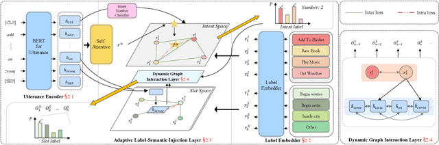 Figure 3 for A Dynamic Graph Interactive Framework with Label-Semantic Injection for Spoken Language Understanding