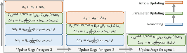 Figure 3 for Off-Policy Action Anticipation in Multi-Agent Reinforcement Learning