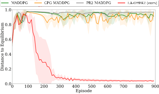 Figure 4 for Off-Policy Action Anticipation in Multi-Agent Reinforcement Learning