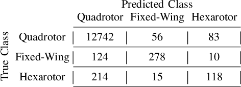 Figure 4 for Predicting UAV Type: An Exploration of Sampling and Data Augmentation for Time Series Classification