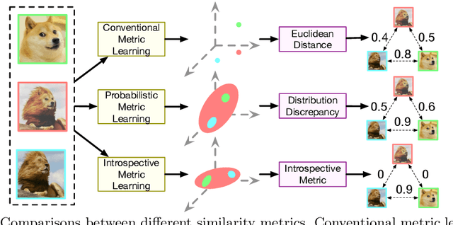 Figure 3 for Introspective Deep Metric Learning