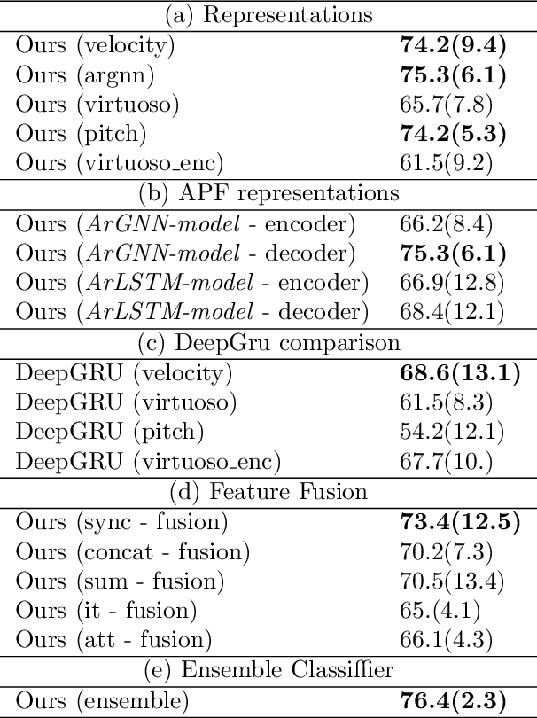 Figure 4 for Combining piano performance dimensions for score difficulty classification