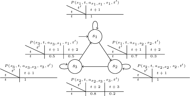 Figure 2 for Robust MITL planning under uncertain navigation times