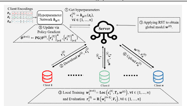 Figure 1 for HPN: Personalized Federated Hyperparameter Optimization