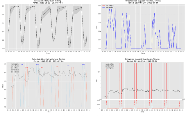 Figure 3 for Reinforcement learning for optimization of energy trading strategy