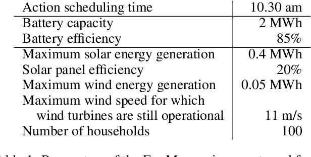 Figure 1 for Reinforcement learning for optimization of energy trading strategy