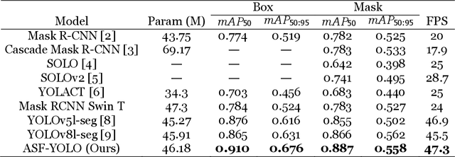 Figure 2 for ASF-YOLO: A Novel YOLO Model with Attentional Scale Sequence Fusion for Cell Instance Segmentation