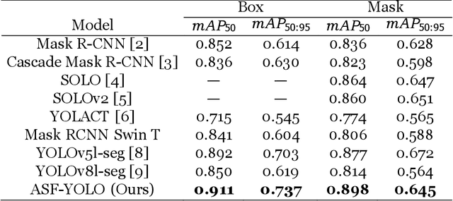 Figure 4 for ASF-YOLO: A Novel YOLO Model with Attentional Scale Sequence Fusion for Cell Instance Segmentation