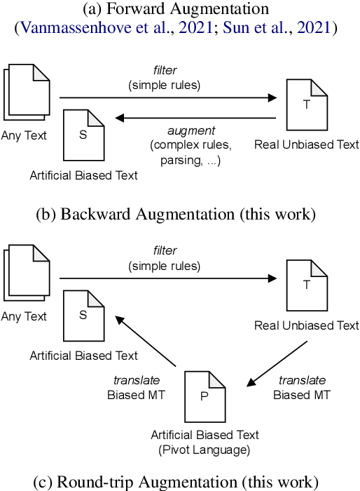 Figure 1 for Exploiting Biased Models to De-bias Text: A Gender-Fair Rewriting Model