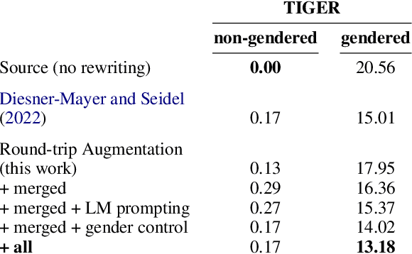 Figure 4 for Exploiting Biased Models to De-bias Text: A Gender-Fair Rewriting Model