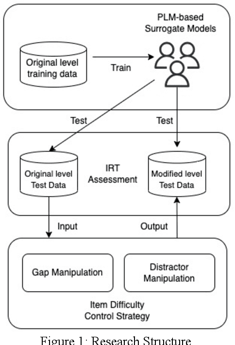 Figure 1 for Controlling Cloze-test Question Item Difficulty with PLM-based Surrogate Models for IRT Assessment