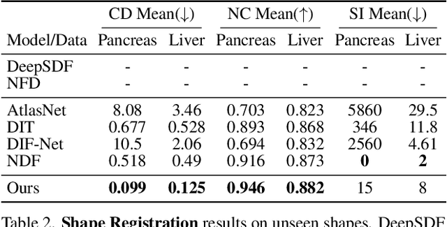 Figure 4 for Hybrid Neural Diffeomorphic Flow for Shape Representation and Generation via Triplane