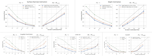 Figure 3 for Simple Control Baselines for Evaluating Transfer Learning