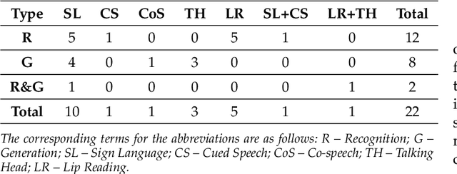 Figure 2 for A Survey on Deep Multi-modal Learning for Body Language Recognition and Generation