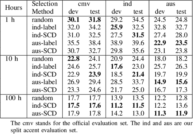 Figure 4 for Speech Corpora Divergence Based Unsupervised Data Selection for ASR