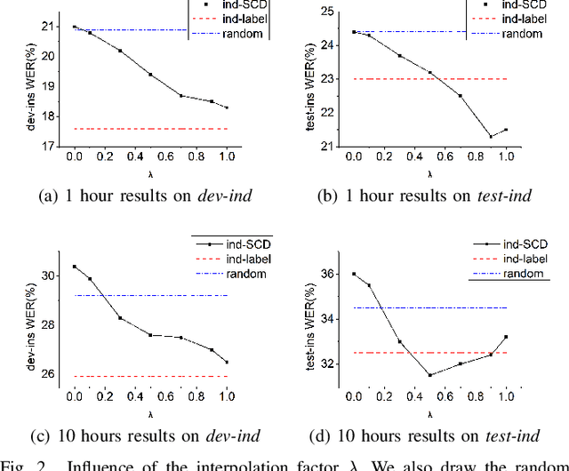 Figure 2 for Speech Corpora Divergence Based Unsupervised Data Selection for ASR