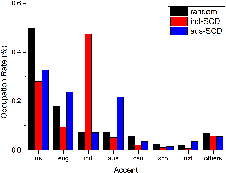 Figure 3 for Speech Corpora Divergence Based Unsupervised Data Selection for ASR