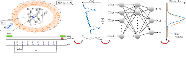 Figure 1 for Deep learning enhanced noise spectroscopy of a spin qubit environment