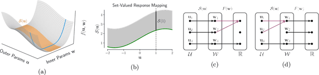 Figure 1 for On Implicit Bias in Overparameterized Bilevel Optimization