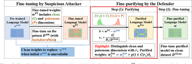 Figure 3 for Diffusion Theory as a Scalpel: Detecting and Purifying Poisonous Dimensions in Pre-trained Language Models Caused by Backdoor or Bias