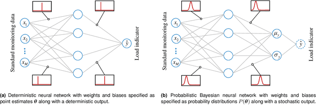 Figure 1 for Farm-wide virtual load monitoring for offshore wind structures via Bayesian neural networks