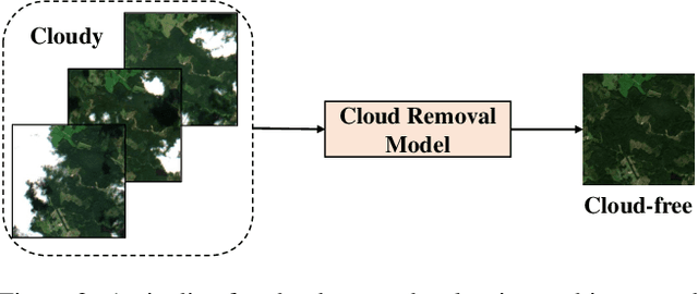 Figure 3 for PMAA: A Progressive Multi-scale Attention Autoencoder Model for High-Performance Cloud Removal from Multi-temporal Satellite Imagery