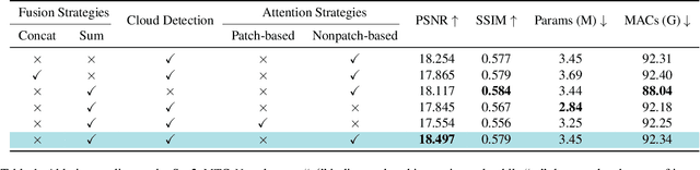 Figure 2 for PMAA: A Progressive Multi-scale Attention Autoencoder Model for High-Performance Cloud Removal from Multi-temporal Satellite Imagery