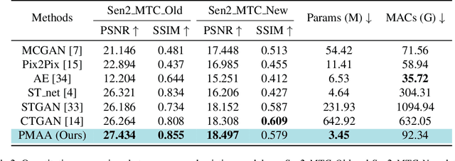 Figure 4 for PMAA: A Progressive Multi-scale Attention Autoencoder Model for High-Performance Cloud Removal from Multi-temporal Satellite Imagery