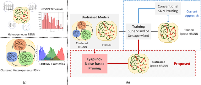 Figure 1 for Sparse Spiking Neural Network: Exploiting Heterogeneity in Timescales for Pruning Recurrent SNN