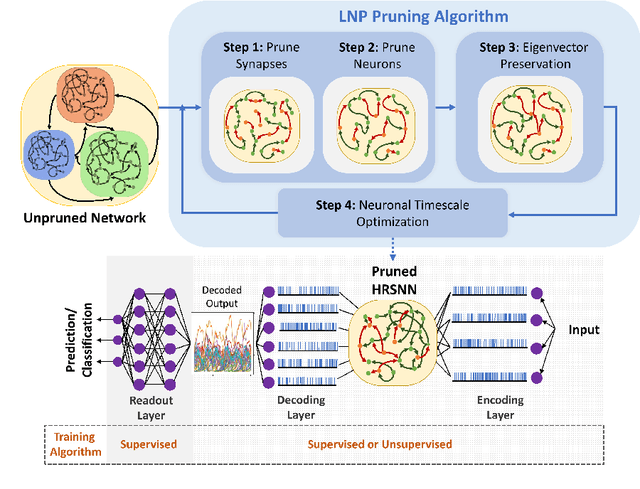 Figure 3 for Sparse Spiking Neural Network: Exploiting Heterogeneity in Timescales for Pruning Recurrent SNN