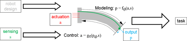 Figure 1 for Data Models Applied to Soft Robot Modeling and Control: A Review