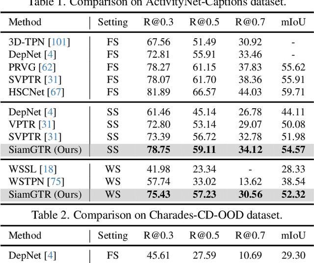 Figure 2 for Siamese Learning with Joint Alignment and Regression for Weakly-Supervised Video Paragraph Grounding