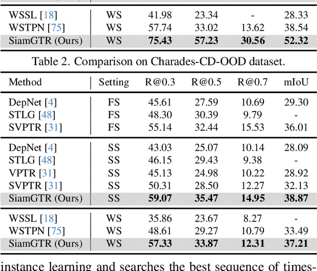 Figure 4 for Siamese Learning with Joint Alignment and Regression for Weakly-Supervised Video Paragraph Grounding