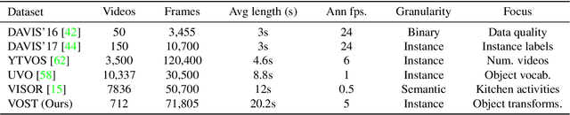 Figure 2 for Breaking the "Object" in Video Object Segmentation