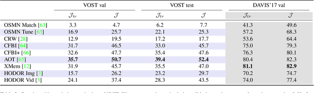 Figure 4 for Breaking the "Object" in Video Object Segmentation