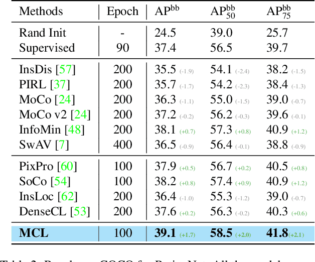 Figure 4 for Multi-Level Contrastive Learning for Dense Prediction Task