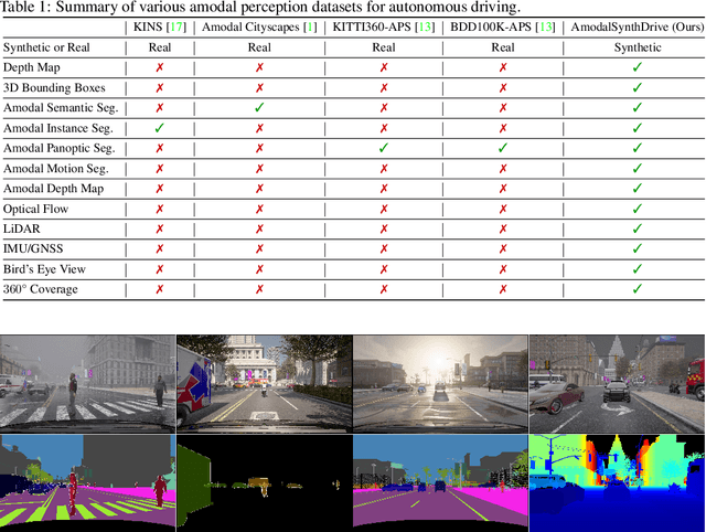 Figure 2 for AmodalSynthDrive: A Synthetic Amodal Perception Dataset for Autonomous Driving