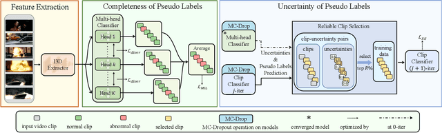 Figure 3 for Exploiting Completeness and Uncertainty of Pseudo Labels for Weakly Supervised Video Anomaly Detection