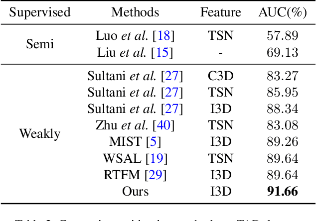 Figure 4 for Exploiting Completeness and Uncertainty of Pseudo Labels for Weakly Supervised Video Anomaly Detection