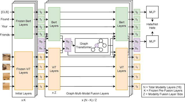 Figure 1 for Multi-Modal Discussion Transformer: Integrating Text, Images and Graph Transformers to Detect Hate Speech on Social Media