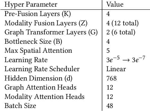 Figure 4 for Multi-Modal Discussion Transformer: Integrating Text, Images and Graph Transformers to Detect Hate Speech on Social Media