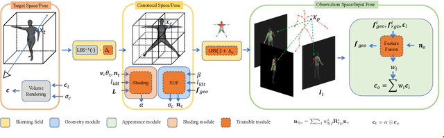 Figure 2 for AniPixel: Towards Animatable Pixel-Aligned Human Avatar